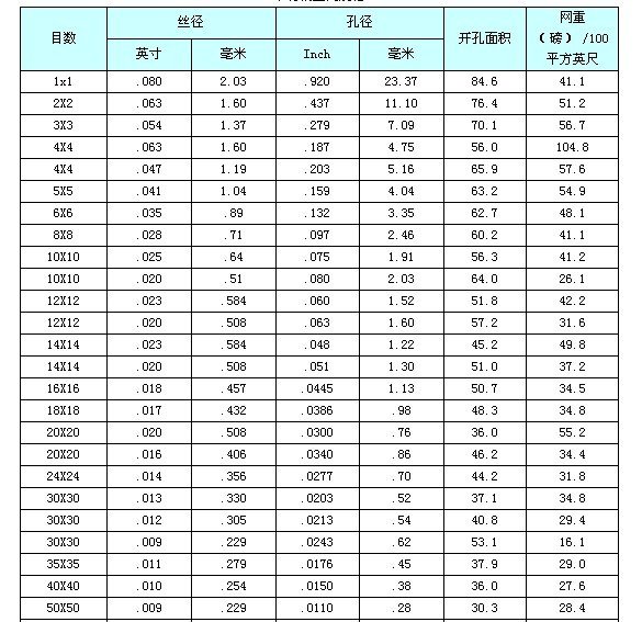 不锈钢编织网的规格怎么表示