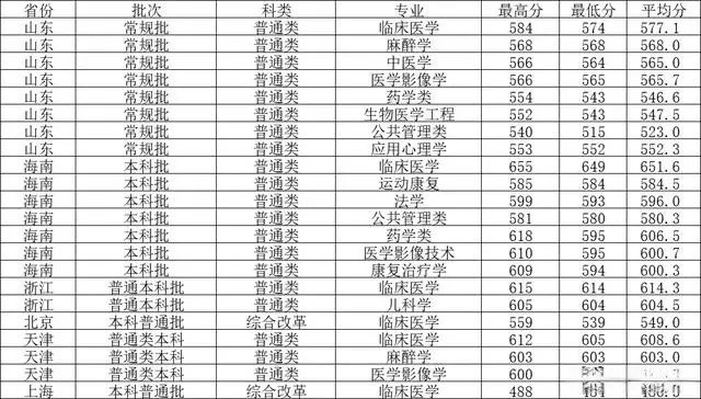 西南医科大学2021录取分数线
