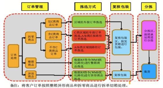 物流系统规划与设计包括什么内容