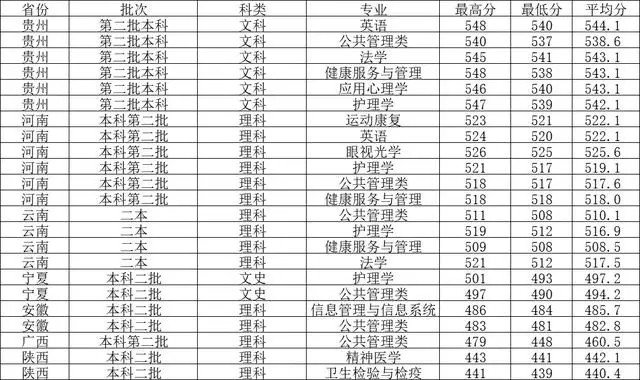 西南医科大学2021录取分数线