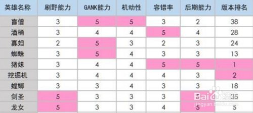 英雄联盟打野技巧分享 新手怎么打野