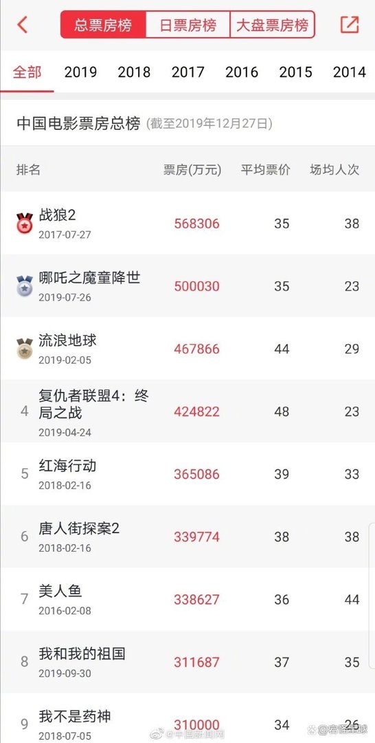 哪吒之魔童降世票房