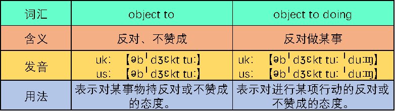 object to 与object to doing有什么区别