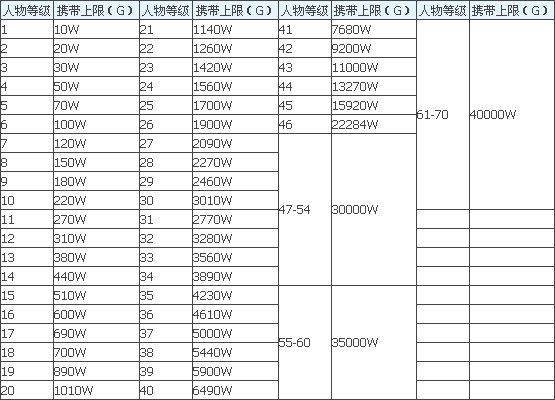 求DNF各等级级金币携带上限跟每日交易上限表