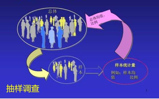 统计学中的抽样调查的概念和特点