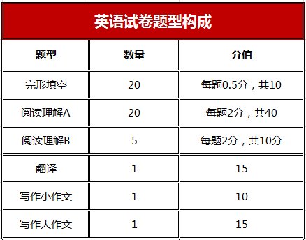 MBA联考考什么？