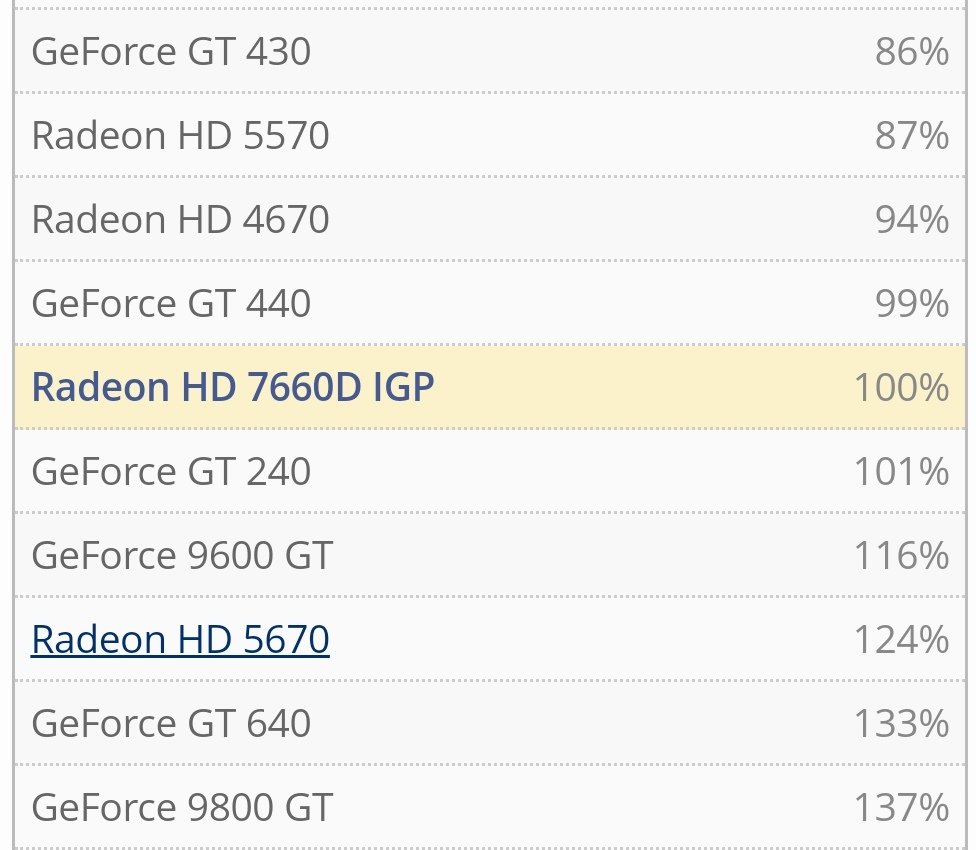 AMD A10 5800K集显的性能相当于哪种独立显卡？