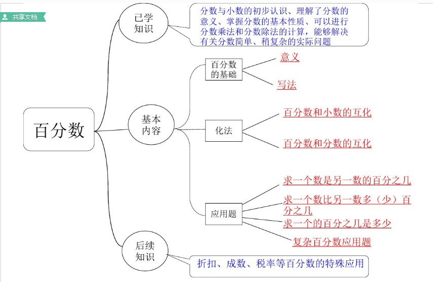 小数，分数，百分数的思维导图怎样画？