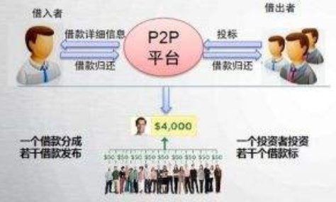 什么是P2P网络借贷平台？