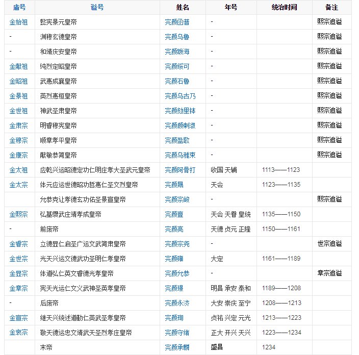 金国皇帝顺序表