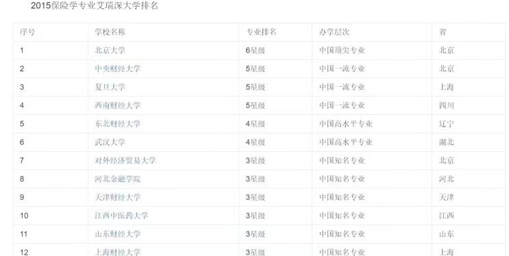 保险学专业怎么样