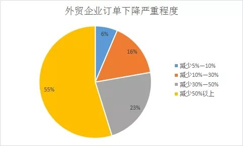 浙江义乌外贸企业订单骤降，中国目前的进出口情况出现了什么难题？