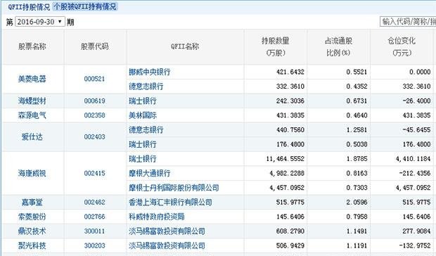qfii重仓股是什么意思 qfii重仓股有哪些