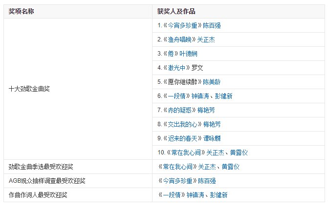 请问香港《十大劲歌金曲》历届的获奖名单及歌曲名称?