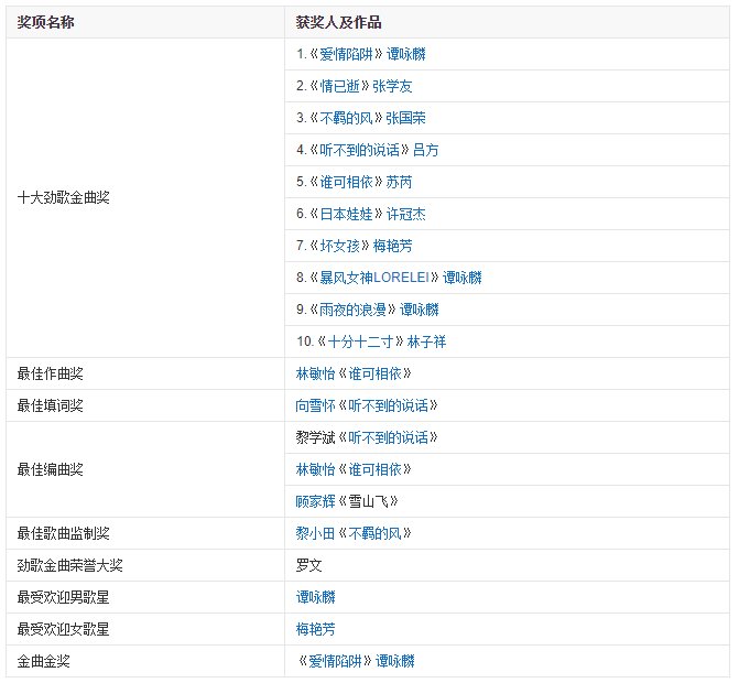 请问香港《十大劲歌金曲》历届的获奖名单及歌曲名称?