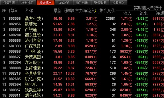 怎样在东方财富通金融终端15分钟设置机构监控指标