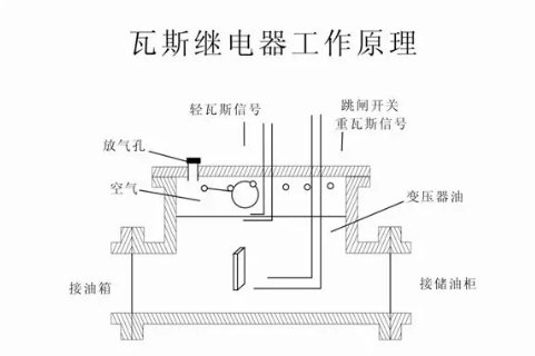 瓦斯继电器的作用是什么？