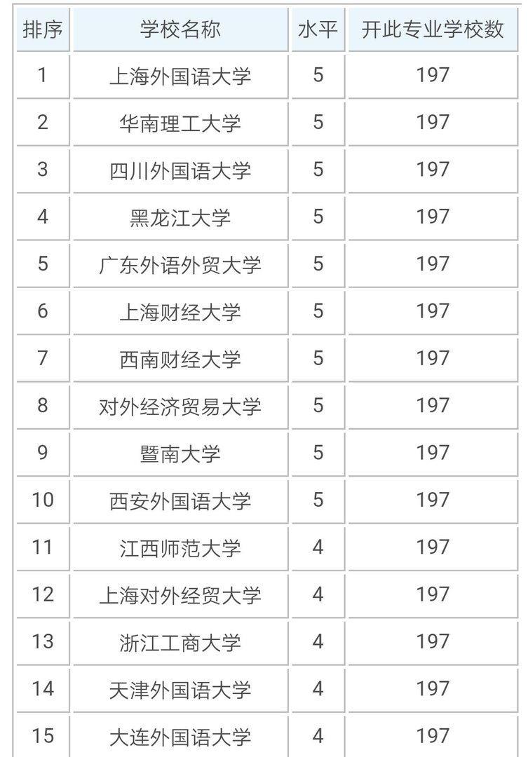 国内哪些学校的商务英语专业比较好？