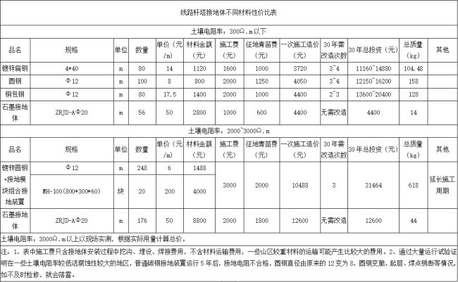 防雷接地材料用什么最好？要求省钱、防腐，施工方便？谢谢