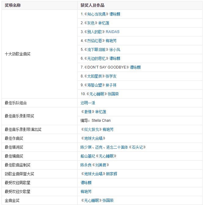 请问香港《十大劲歌金曲》历届的获奖名单及歌曲名称?