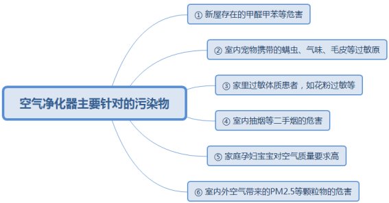 空气净化器是否有必要买？