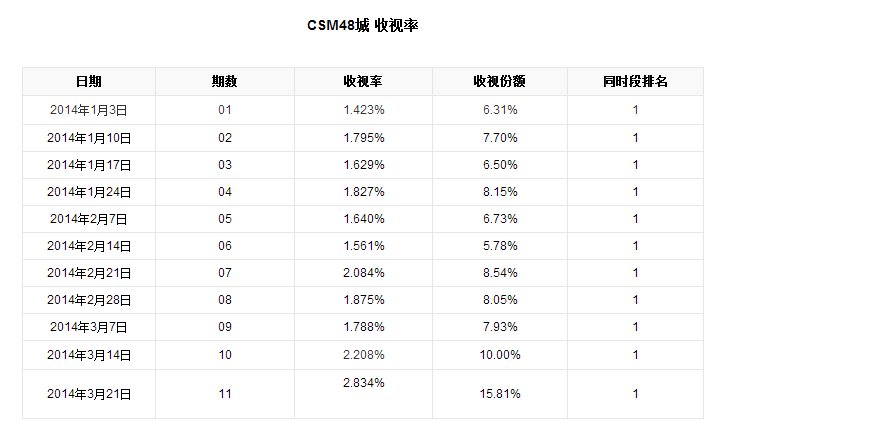江苏卫视最强大脑收视率如何?