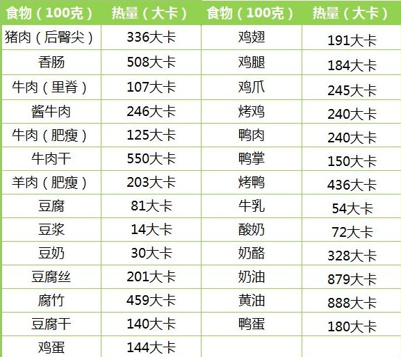 常见的食物热量表