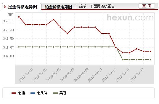 周生生今天金价