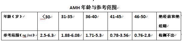 AMH多少才是正常的？