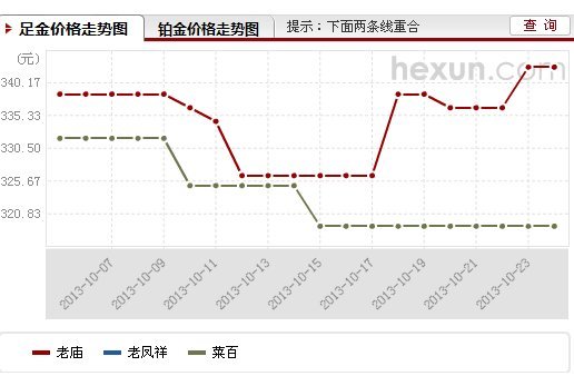 今日金价多少一克