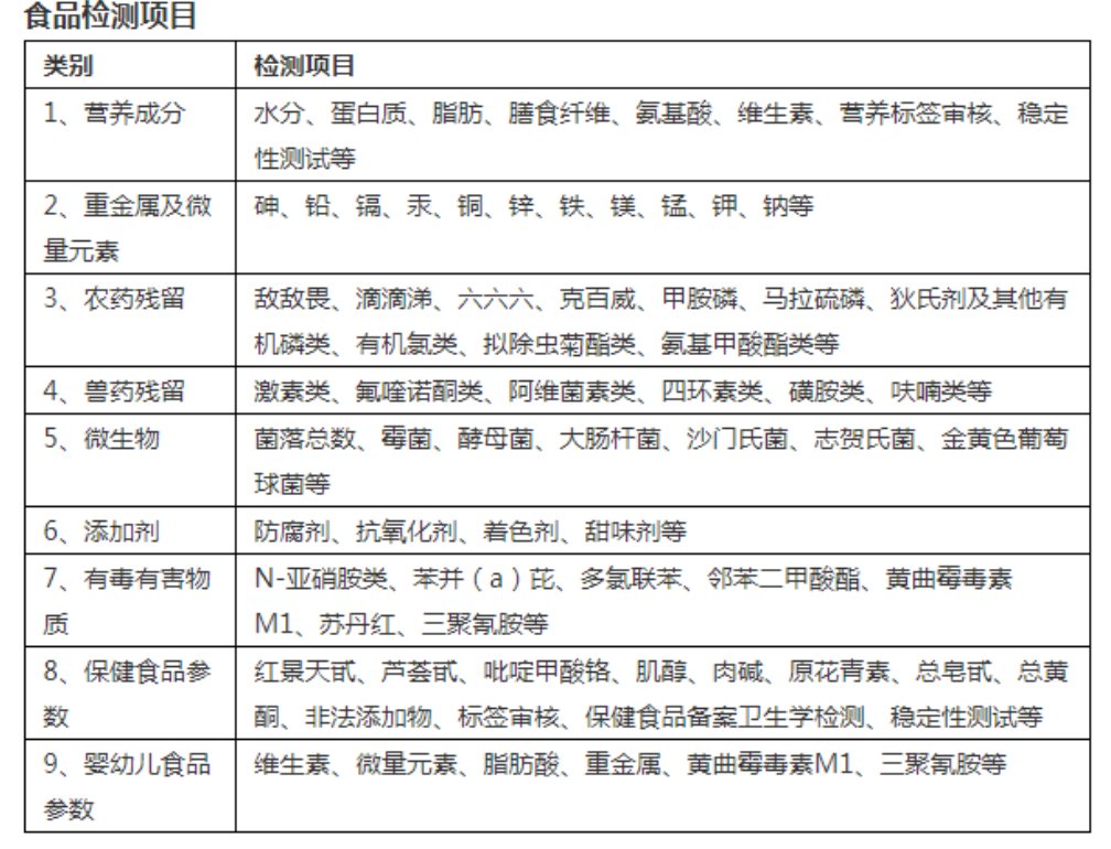 食品检测都检测哪些方面