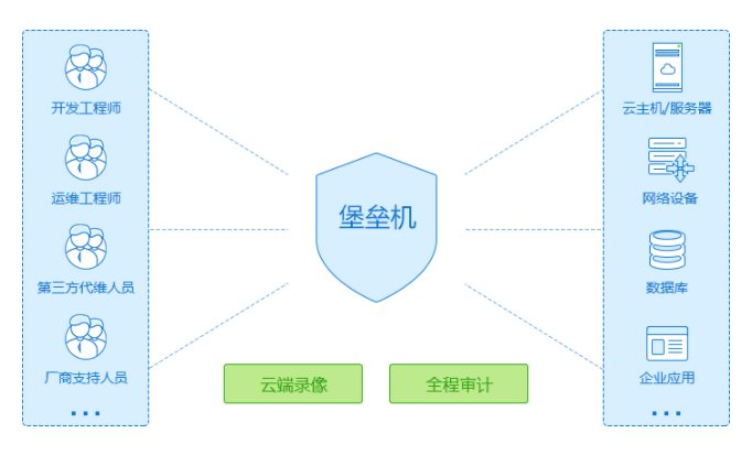 什么是堡垒机?