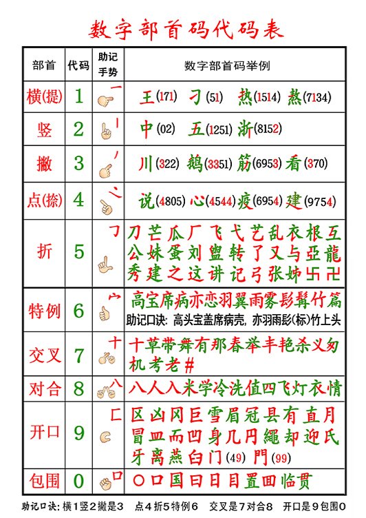 头。是数字几