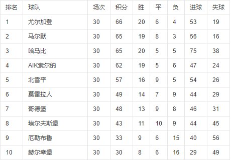 瑞超赛程比分是多少?