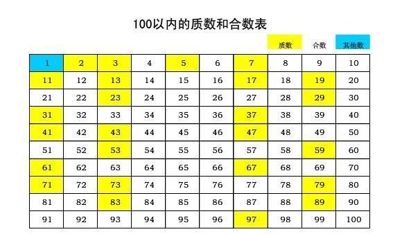 25个质数有哪些？